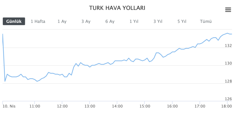 THY borsa işlem hacminde ilk sırada